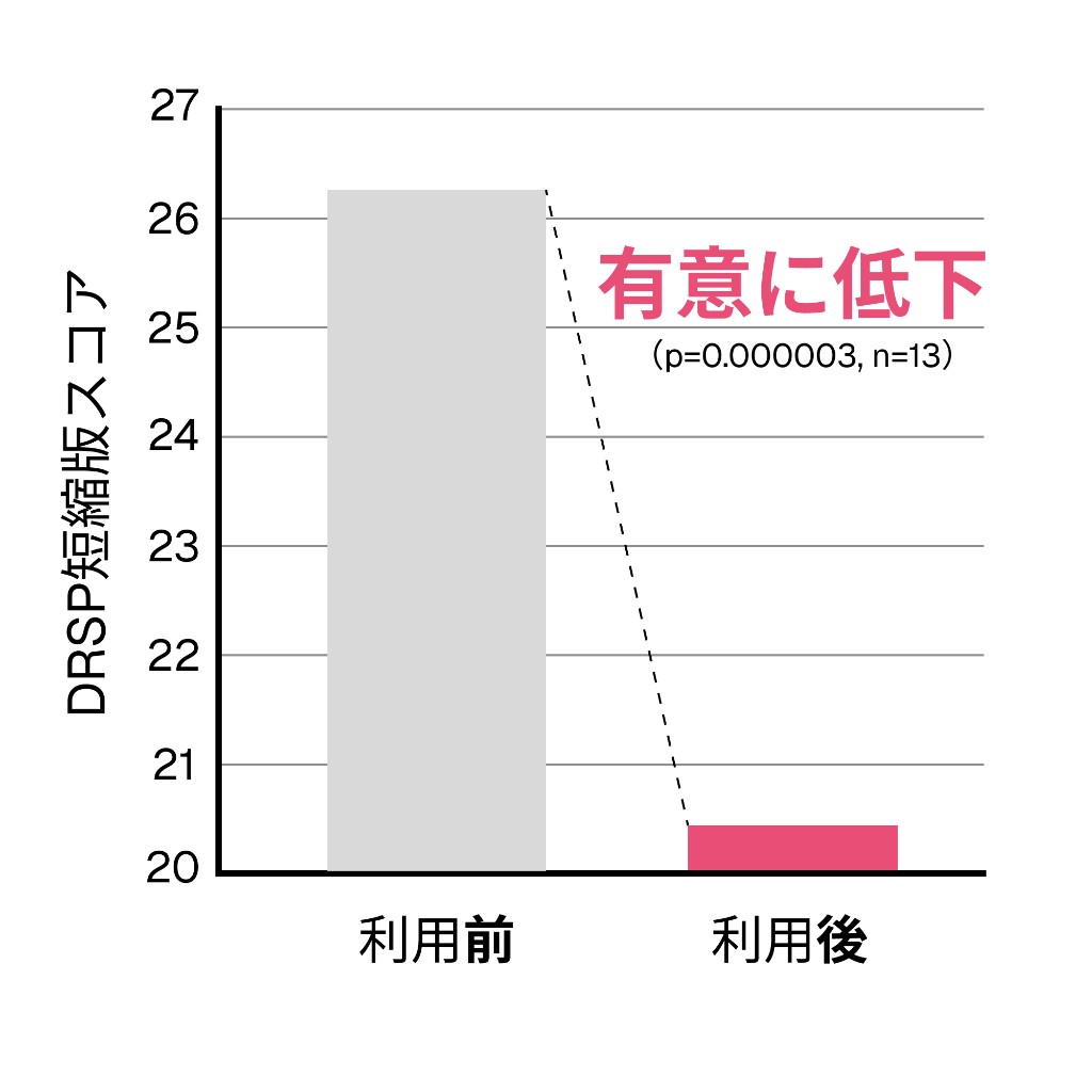 PMSモニター調査におけるDRSP短縮版スコアの変化を示す棒グラフ。利用前から利用後へ低下(n=13)